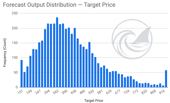 Dell (DELL) Monte Carlo fair-value distribution, 5,000 simulations from the DCF model. Mean $418, median $390, 5th percentile $196, 95th percentile $734; about 26% of paths fall below today’s $295. Source: DELL DCF model, AT1 Simulations / AT1 Analytics tabs. (Swap the histogram above for the updated AT1 distribution chart.) Dell (DELL) Monte Carlo fair-value distribution, 5,000 simulations from the DCF model. Mean $418, median $390, 5th percentile $196, 95th percentile $734; about 26% of paths fall below today’s $295. Source: DELL DCF model, AT1 Simulations / AT1 Analytics tabs. (Swap the histogram above for the updated AT1 distribution chart.)