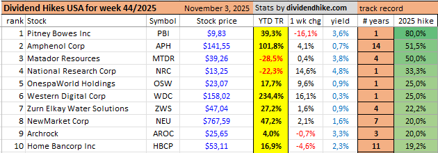 The top dividend increases in 2025 The top dividend increases in 2025