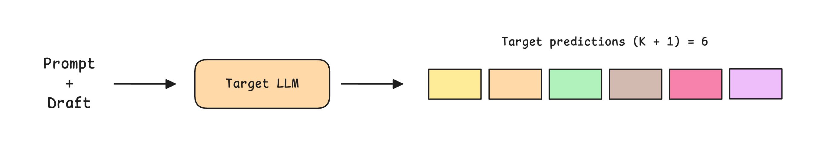 Progressive Decoding Example Speculative Decoding from Scratch: A Hands-On Guide