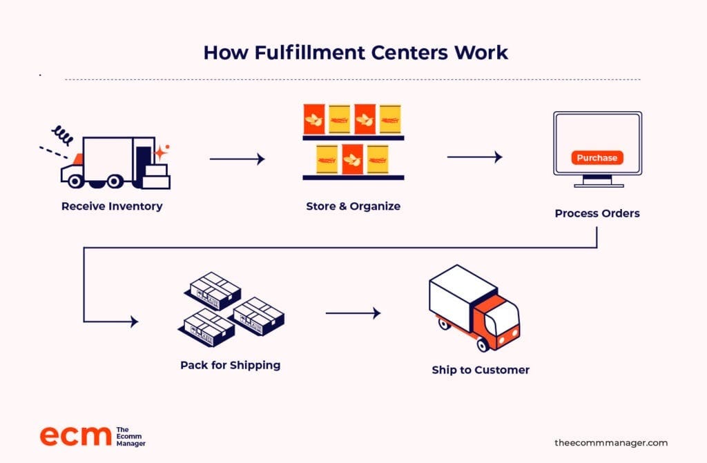 Fulfillment Center vs Warehouse: Which Fits Your Business? | The Retail Exec