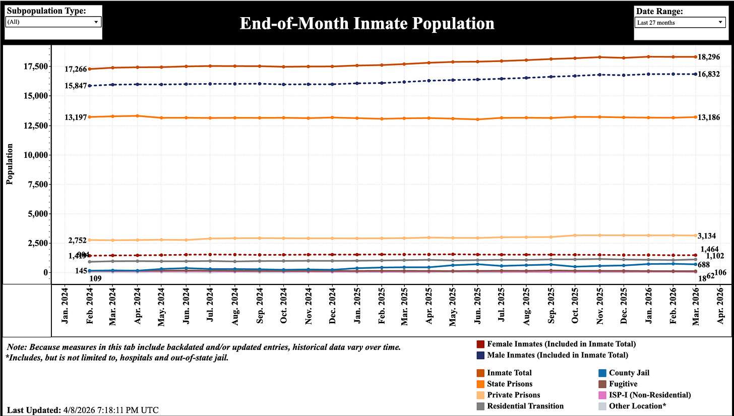 Chart showing Colorado’s state prison population since January 2024