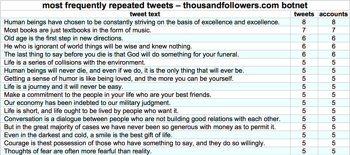 table of repeated tweets from thousandfollowers.com fake followers