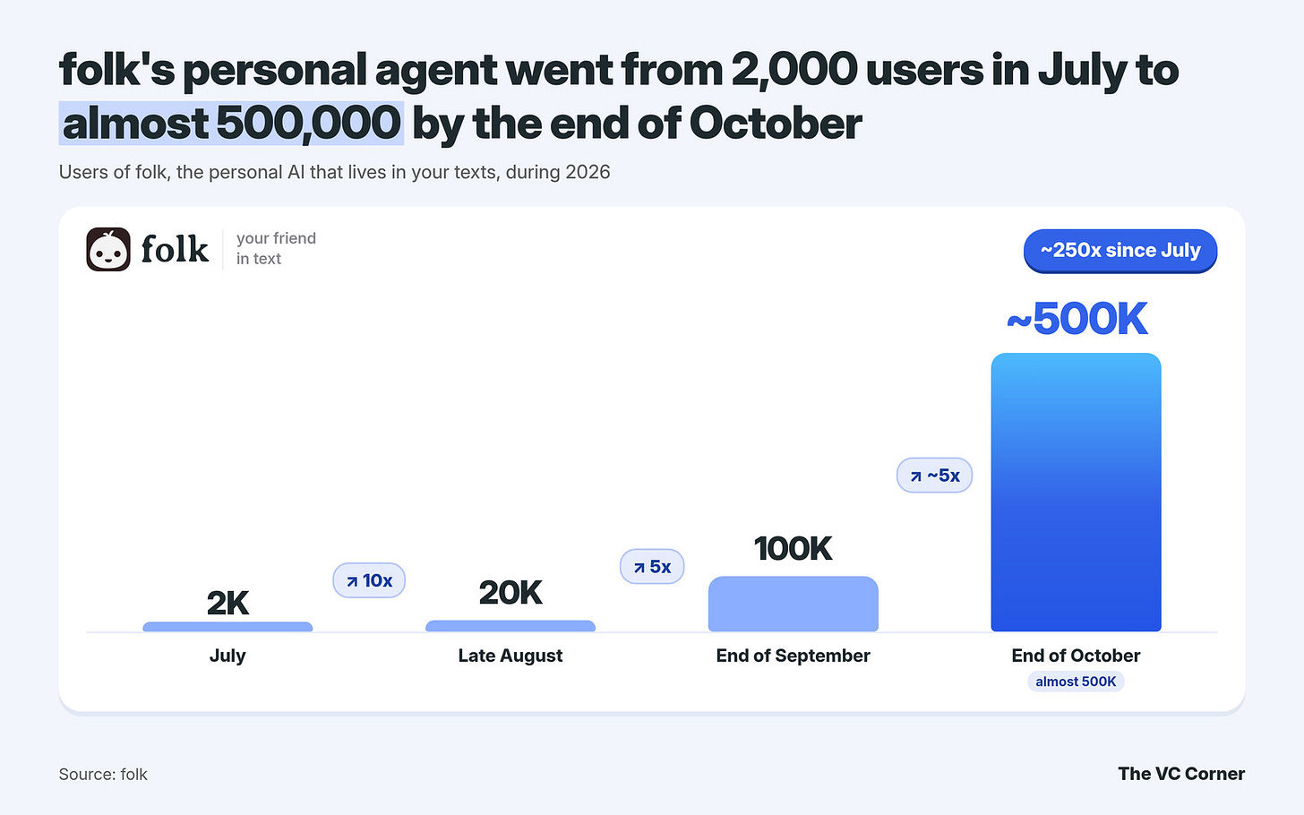 Bar chart of users of folk, the personal AI that lives in your texts, in 2026. July: 2K users. Late August: 20K, up 10x. End of September: 100K, up 5x. End of October: almost 500K, up about 5x again. That is roughly 250x since July. Bar chart of users of folk, the personal AI that lives in your texts, in 2026. July: 2K users. Late August: 20K, up 10x. End of September: 100K, up 5x. End of October: almost 500K, up about 5x again. That is roughly 250x since July.