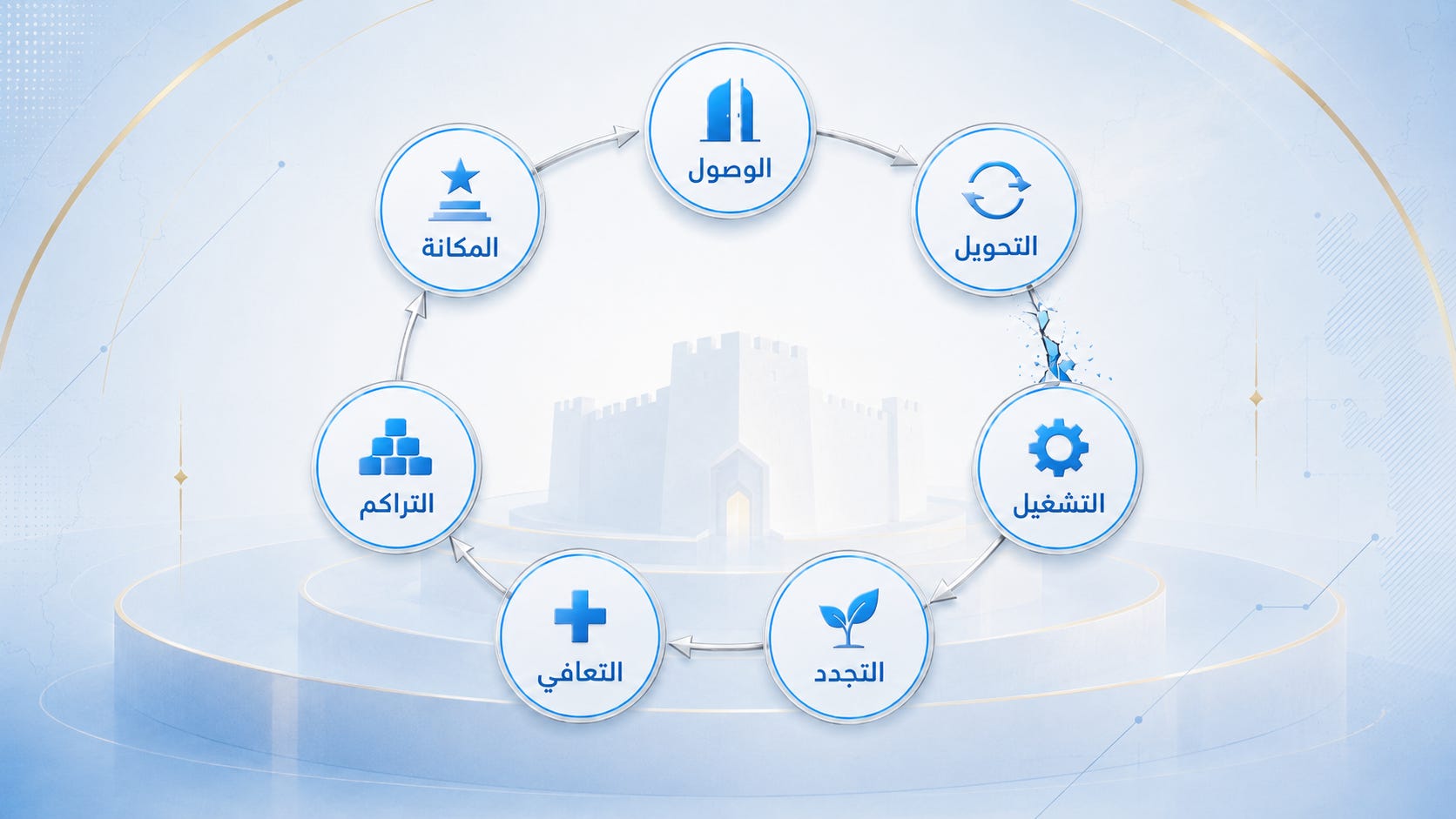 مخطط دائري يوضح دورة القدرة من الوصول إلى الموارد، ثم تحويلها وتشغيلها وتجديدها والتعافي والتراكم، وصولًا إلى المكانة، مع إظهار اختناق في إحدى الحلقات للدلالة على أثر الحصار.