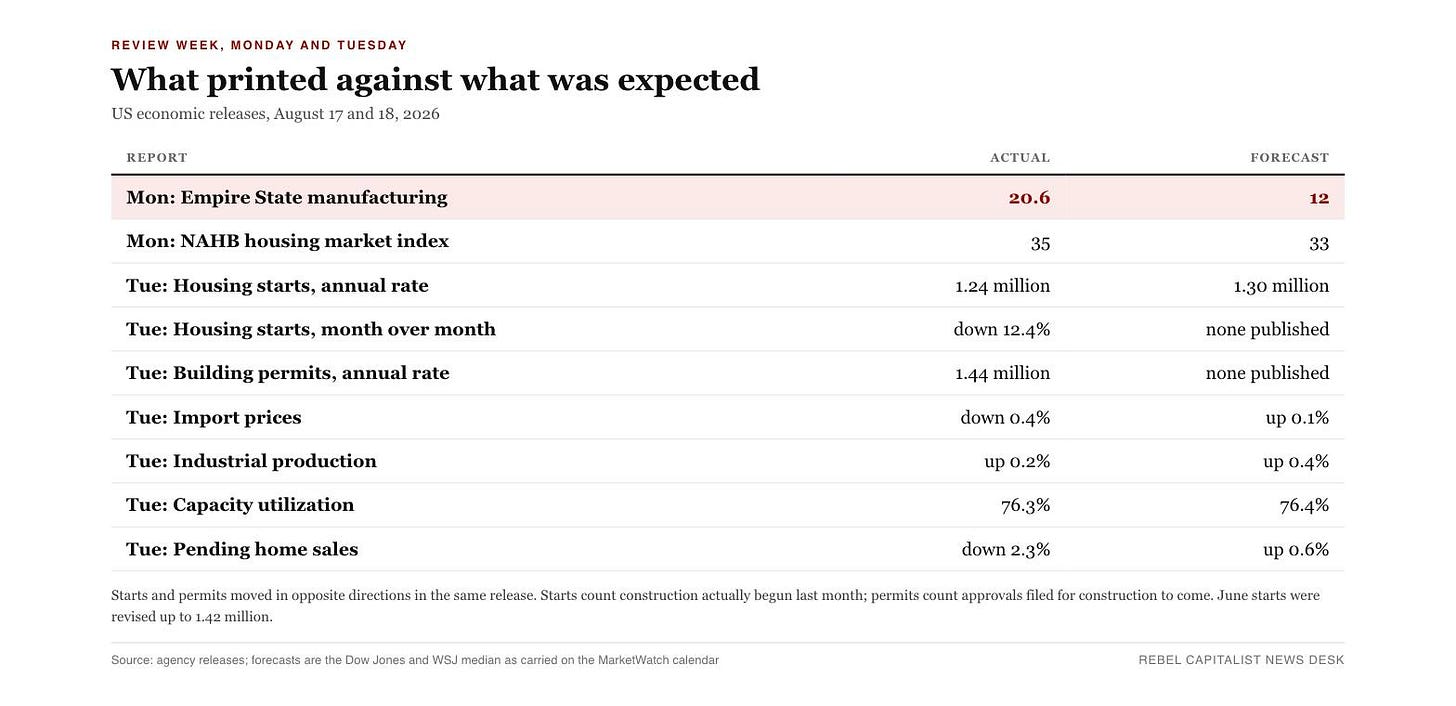 US economic data table comparing actual vs forecast figures for August 17-18 2026 US economic data table comparing actual vs forecast figures for August 17-18 2026