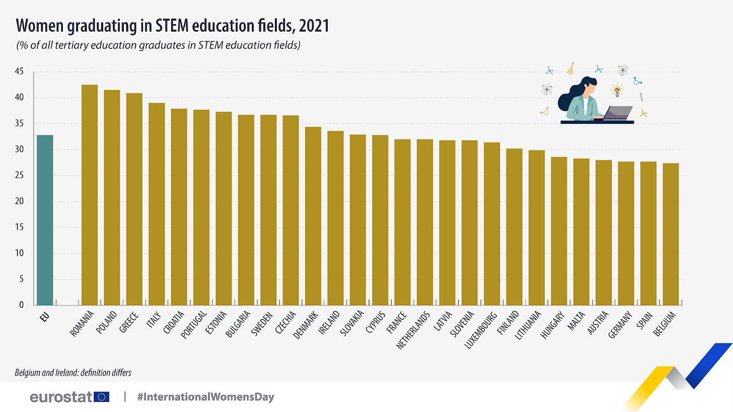 Chart showing women’s graduation rates in STEM fields in 2021. Chart showing women’s graduation rates in STEM fields in 2021.
