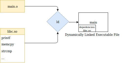 Dynamic Linking Dynamic Linking