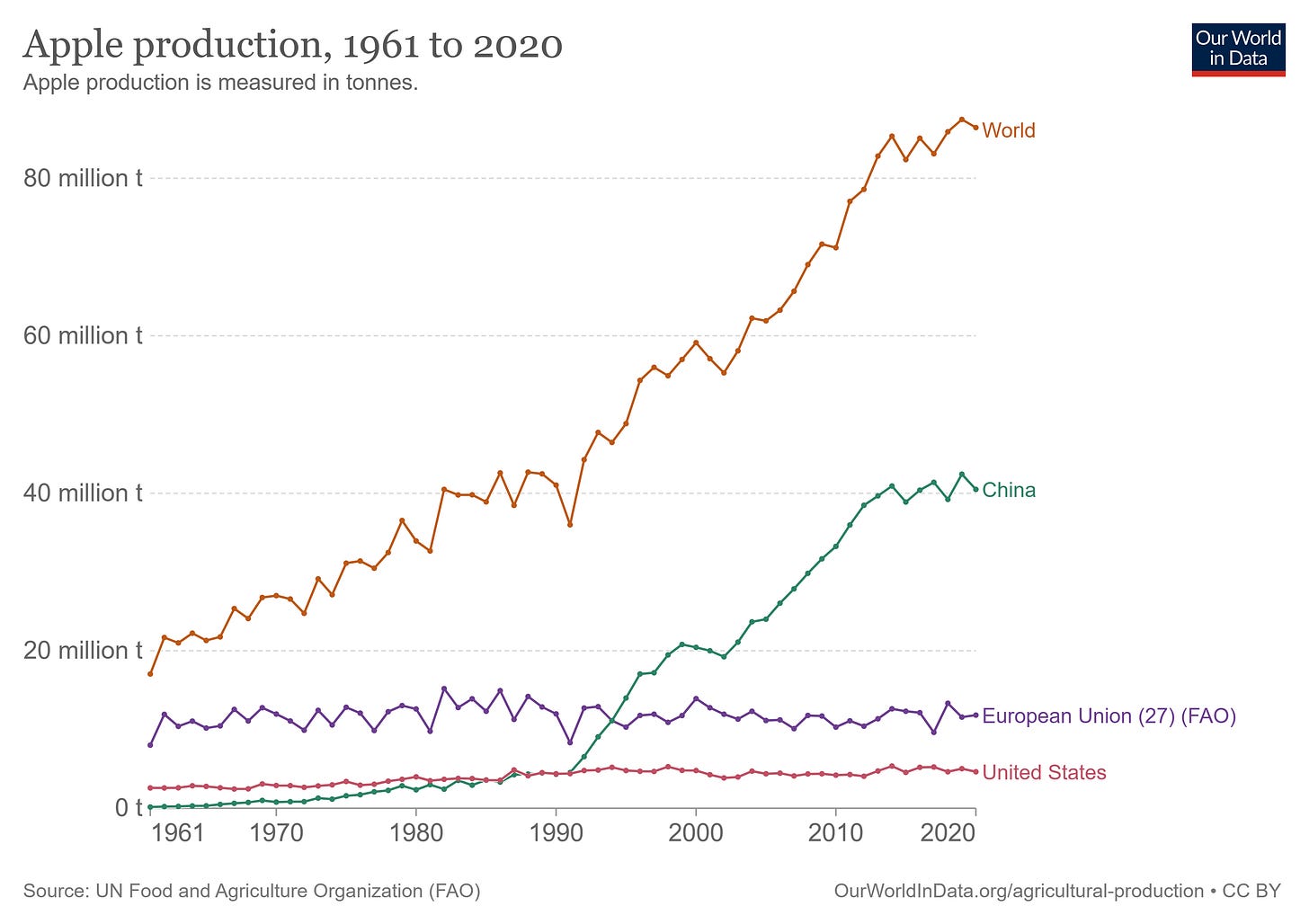 Apple production Apple production