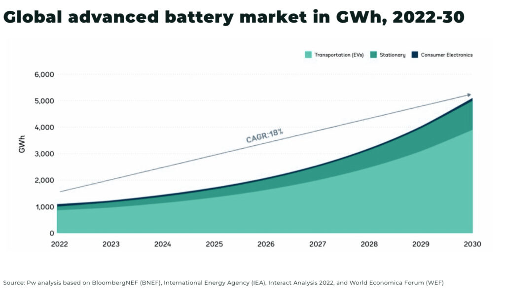 Global advanced battery market in GWh 2022 30 - The Oregon Group - Critical Minerals and Energy Intelligence