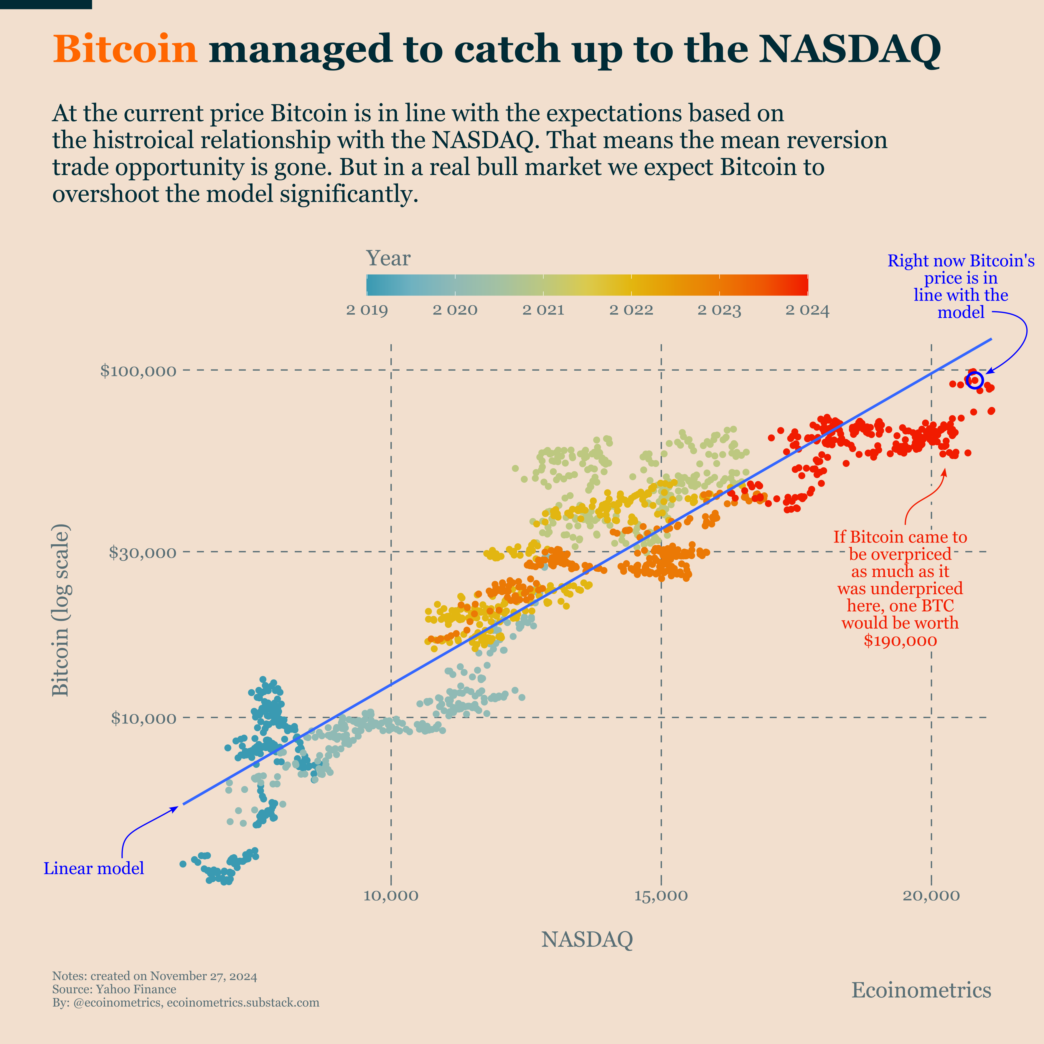 Bitcoin Is Fairly Priced Relative To The Stock Market