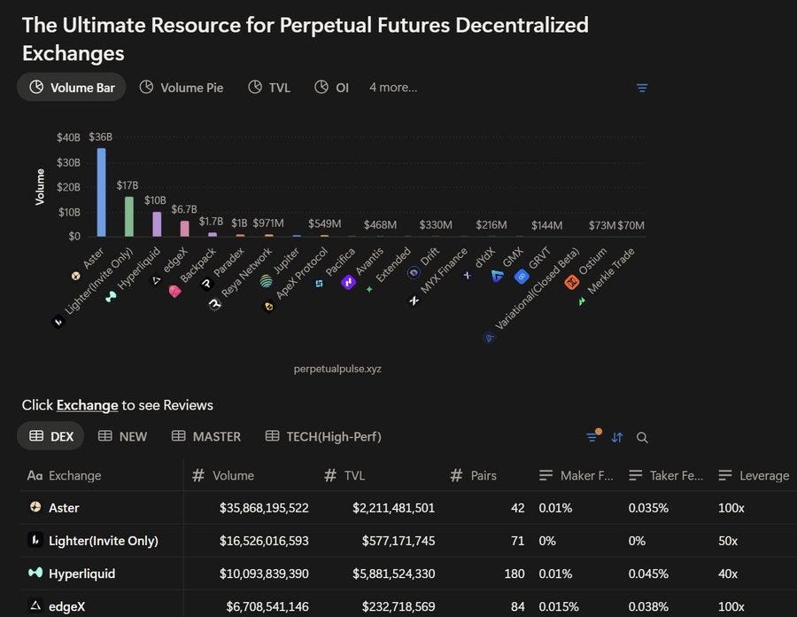 A bar chart displaying 24-hour trading volumes for various decentralized exchanges. Bars represent volumes in USD, with labels like Hyperliquid, Aster, and Lighter visible. A pie chart shows volume distribution. Text overlays include "The Ultimate Resource for Perpetual Futures Decentralized Exchanges" and exchange names with volume figures, such as "$35,686,255,592" for Hyperliquid.