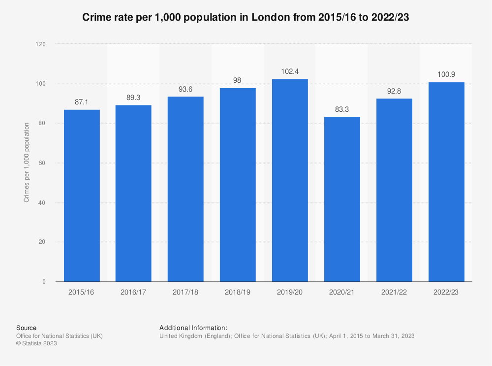 London crime rate 2023 | Statista