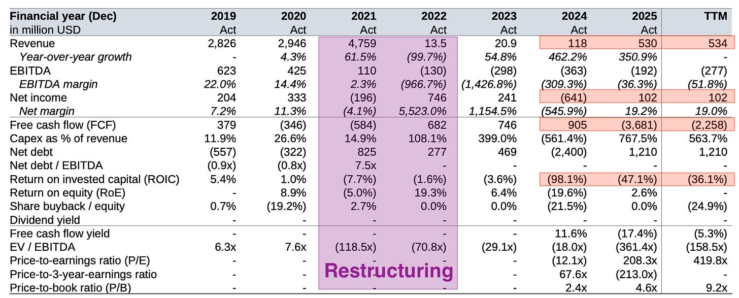 Financial metrics table: Nebius financial metrics showing rapid revenue growth, negative free cash flow, rising capex and weak returns on capital. Financial metrics table: Nebius financial metrics showing rapid revenue growth, negative free cash flow, rising capex and weak returns on capital.