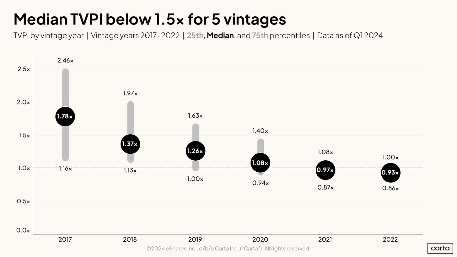 Chart showing median venture fund TVPI below 1.5× across 2017–2022 vintages, based on Carta fund performance data.