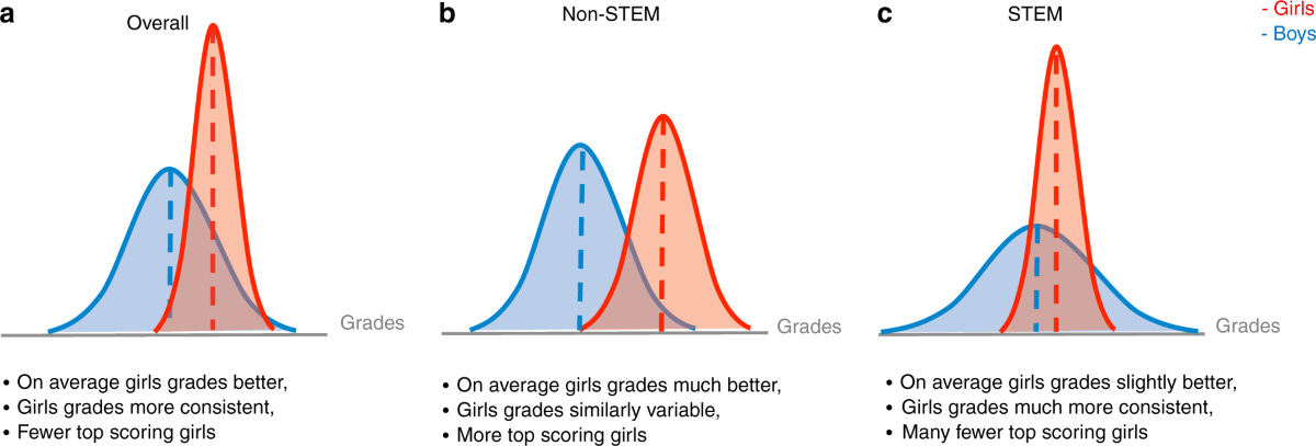Gender differences in individual variation in academic grades fail to fit  expected patterns for STEM | Nature Communications