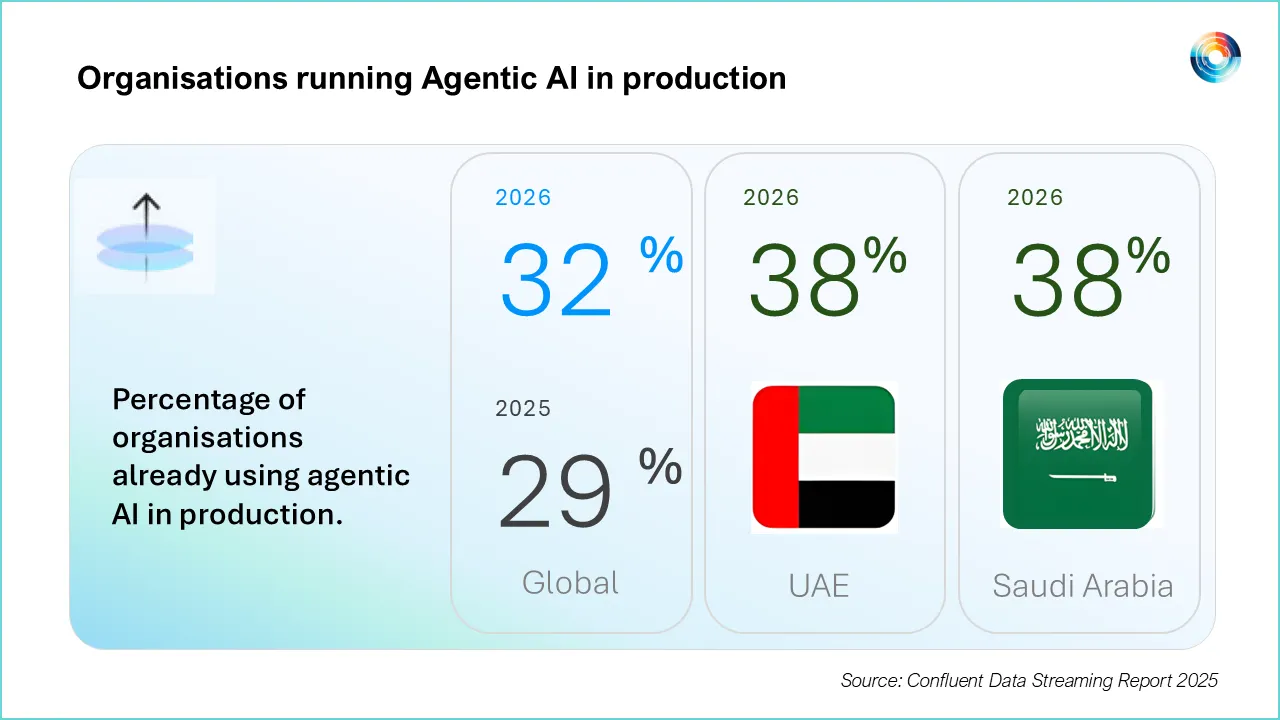 Saudi and UAE Firms Outpace Global Peers in Agentic AI Deployment, Confluent Report Finds