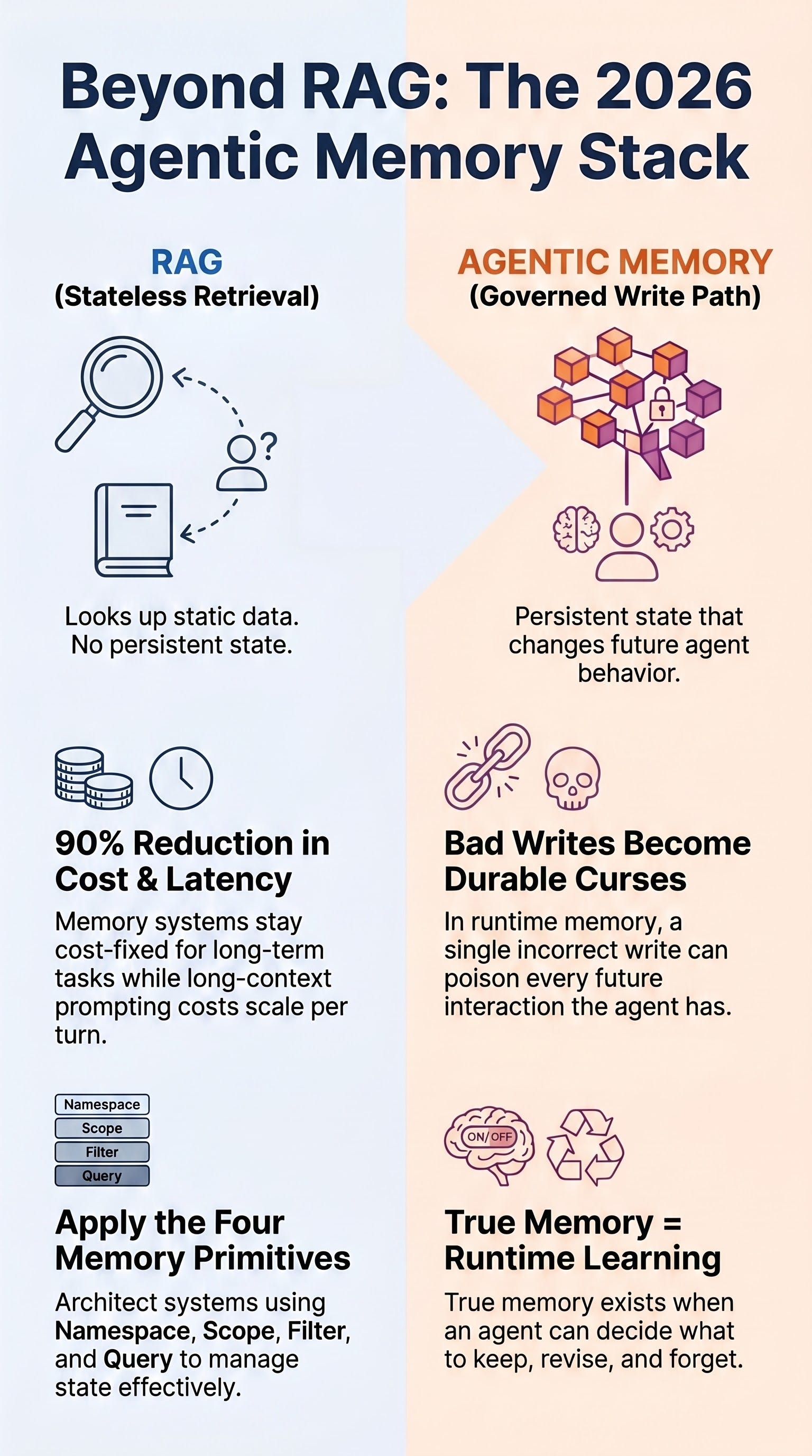 Beyond RAG: The 2026 Agentic Memory Stack