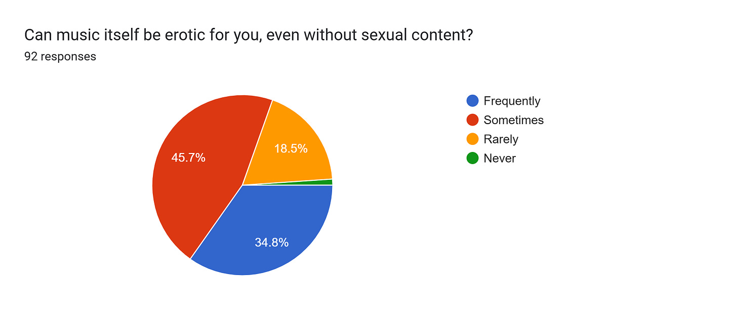 Forms response chart. Question title: Can music itself be erotic for you, even without sexual content? . Number of responses: 92 responses. Forms response chart. Question title: Can music itself be erotic for you, even without sexual content? . Number of responses: 92 responses.