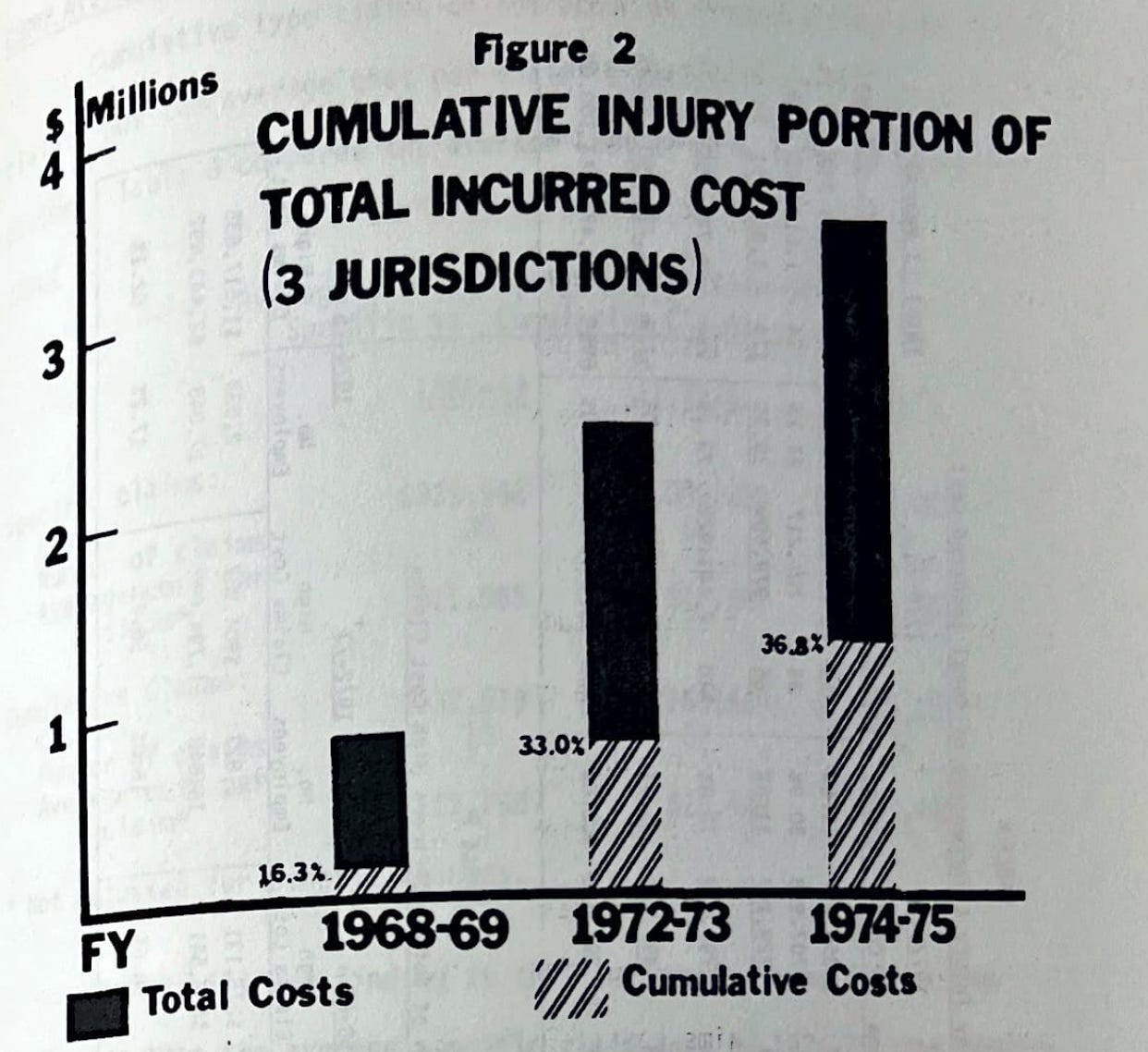 A bar graph shows the total costs of public safety employees in 3 cities in California. In 1968 to 1969, the total was under 1 million dollars. By 1974 to 1975, it was about 3.5 million dollars. Within the bars, there is a shaded section representing the share of the total costs from cumulative trauma. The share increases from 16.3% to 36.8%. A bar graph shows the total costs of public safety employees in 3 cities in California. In 1968 to 1969, the total was under 1 million dollars. By 1974 to 1975, it was about 3.5 million dollars. Within the bars, there is a shaded section representing the share of the total costs from cumulative trauma. The share increases from 16.3% to 36.8%.