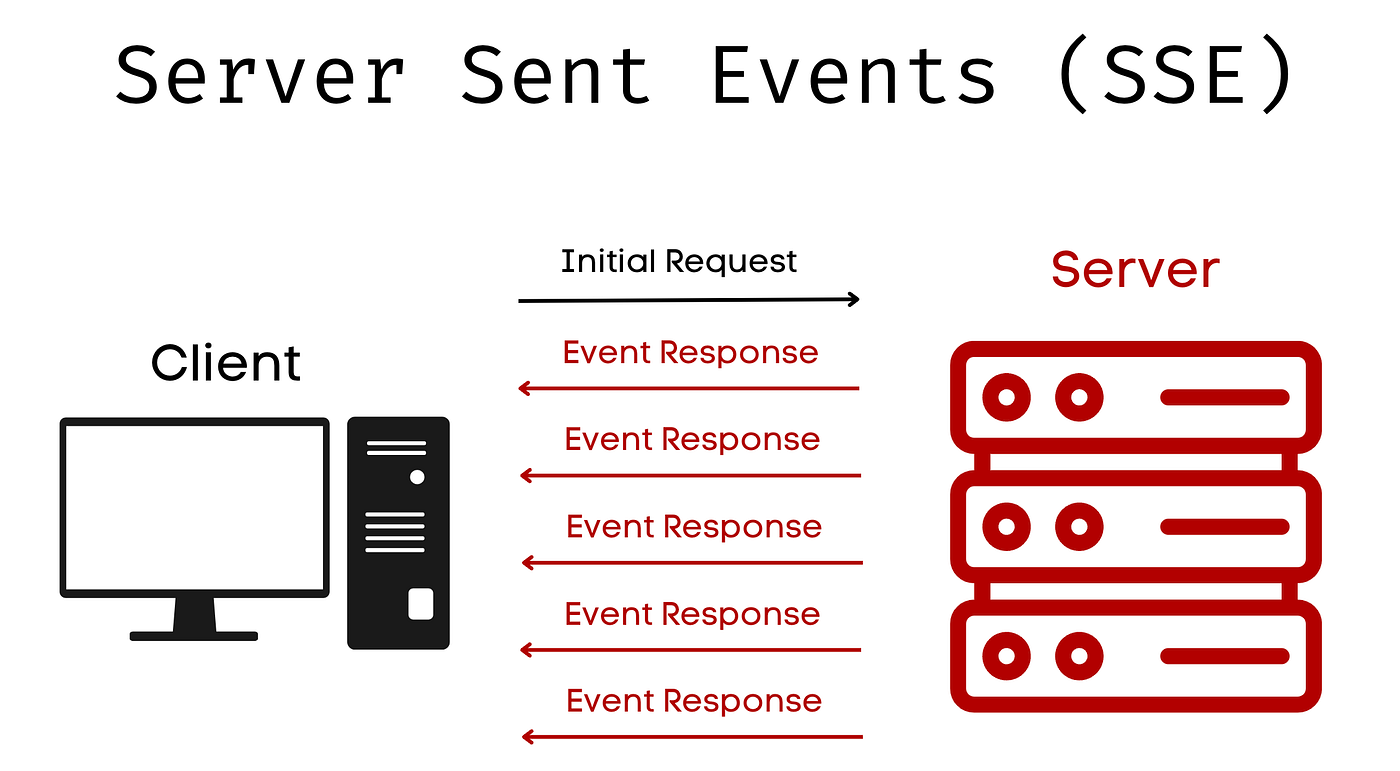 A simple guide to Server Sent Events (SSE) and EventSource | by Omer  Keskinkilic | Pon.Tech.Talk | Medium