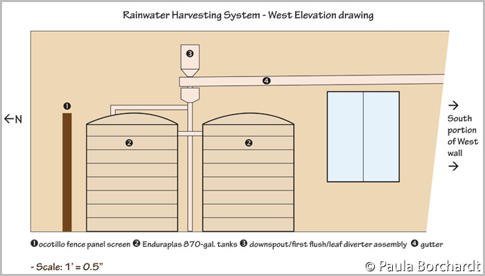 My elevation drawing of Hubby's and my rainwater harvesting system