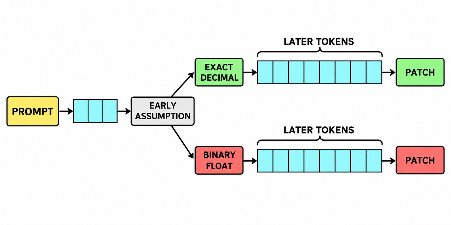 A left-to-right token sequence branches at an early assumption, and later tokens remain coherent with either the sound or mistaken branch.