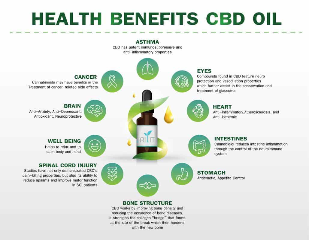 CBD Use in Physical Therapy - Body Harmony Physical Therapy