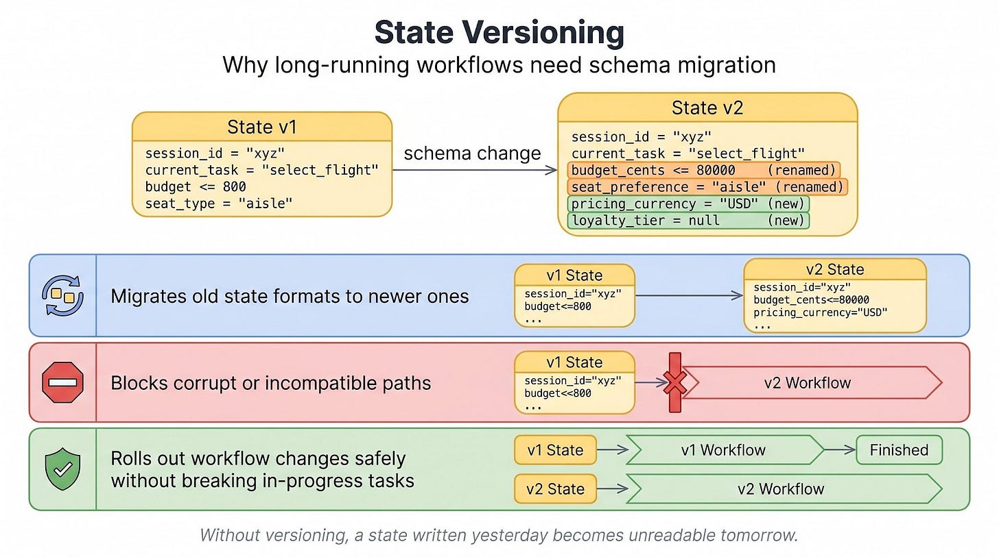 State versioning: schema migration for in-progress workflows