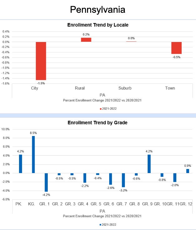 Pennsylvania Enrollment 4-30-22