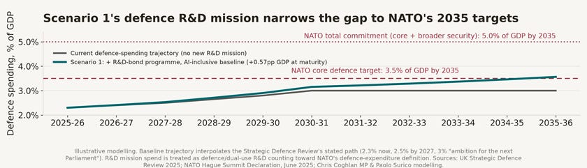 A defence R&D mission closes much of the gap to NATO’s 2035 targets under Scenario 1 A defence R&D mission closes much of the gap to NATO’s 2035 targets under Scenario 1