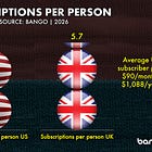 Mind the Subscription gap 