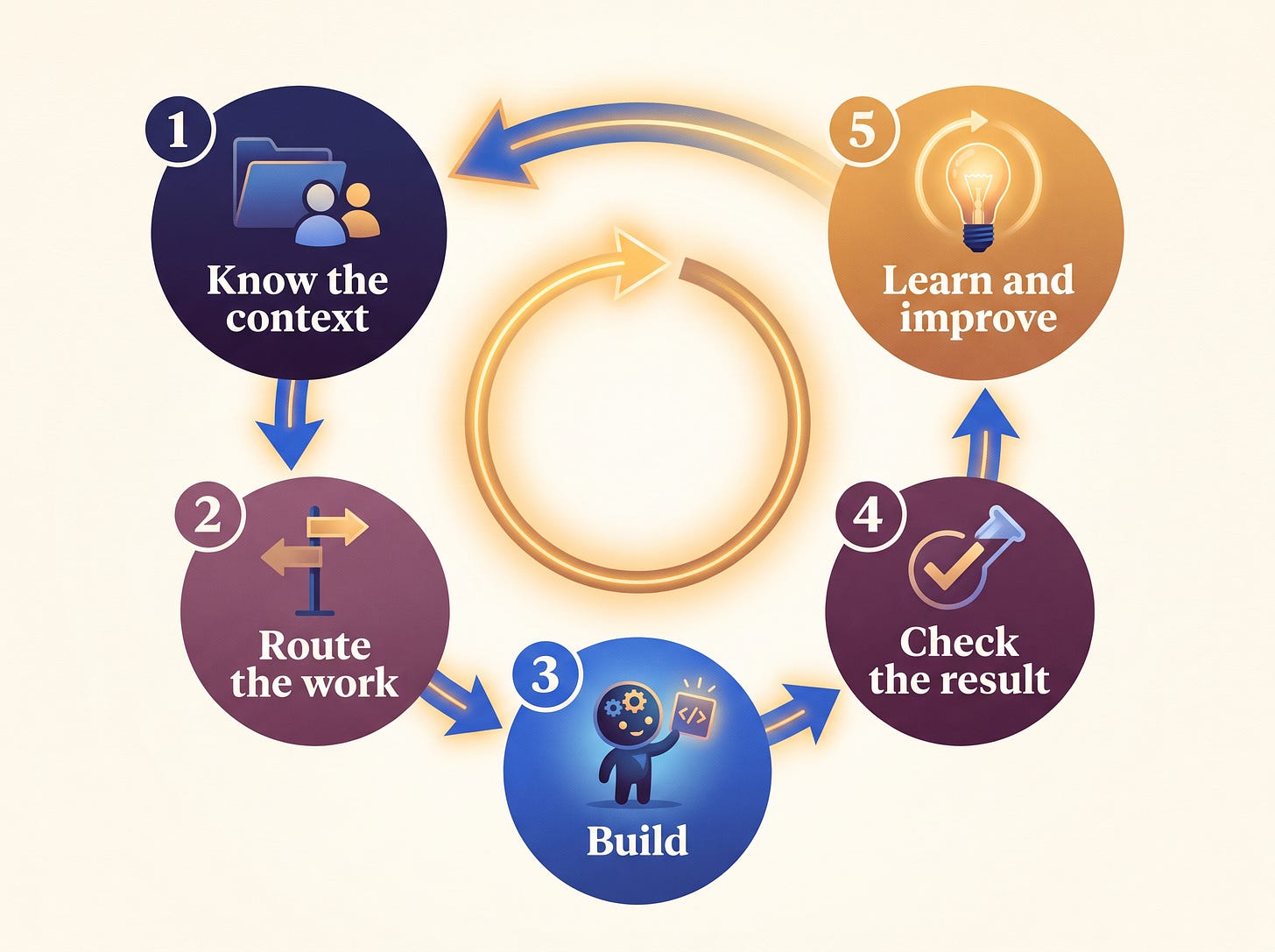 How a Self Illuminating Factory Learns How a Self Illuminating Factory Learns