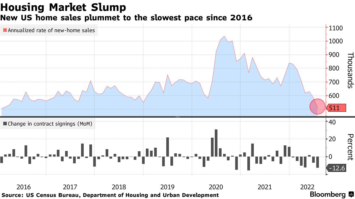 New US home sales plummet to the slowest pace since 2016