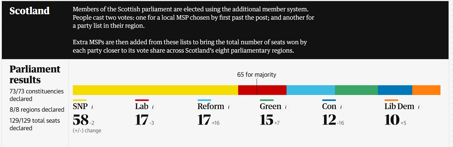 a graphic showing the results of the elections
