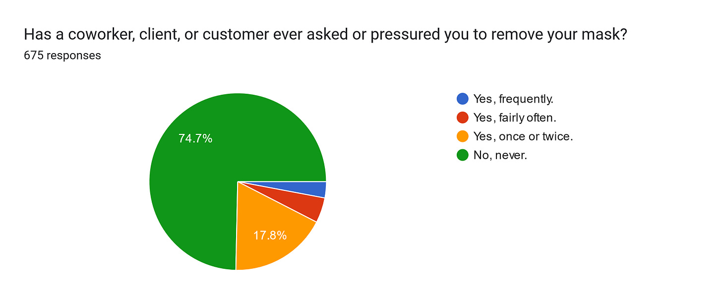 Forms response chart. Question title: Has a coworker, client, or customer ever asked or pressured you to remove your mask?
. Number of responses: 675 responses.