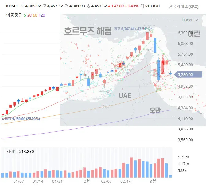 r/wallstreetbets - The Korean market is trading on the “Escape from the Strait of Hormuz” chart
