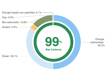 Graphique détaillant la production électrique de l'Uruguay, montrant que l'énergie hydro-électrique compte pour 50%.