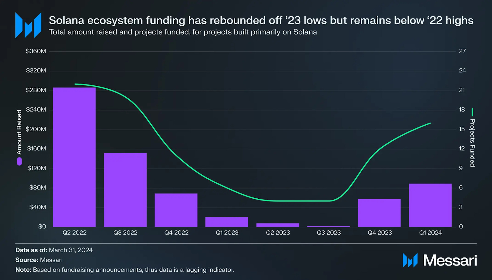 Solana: A Scalable Blockchain for Mass Adoption