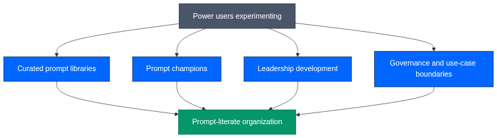 Figure 3: From Power Users to a Prompt-Literate Organization Figure 3: From Power Users to a Prompt-Literate Organization