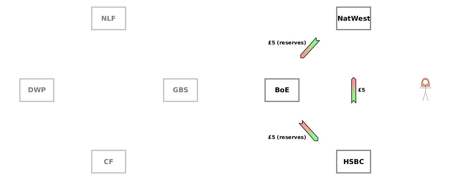 (WO) NatWest→BoE {£5 (reserves)}. (CD) BoE→HSBC {£5 (reserves)}. (WO) HSBC→NatWest {£5}. (WO) NatWest→BoE {£5 (reserves)}. (CD) BoE→HSBC {£5 (reserves)}. (WO) HSBC→NatWest {£5}.