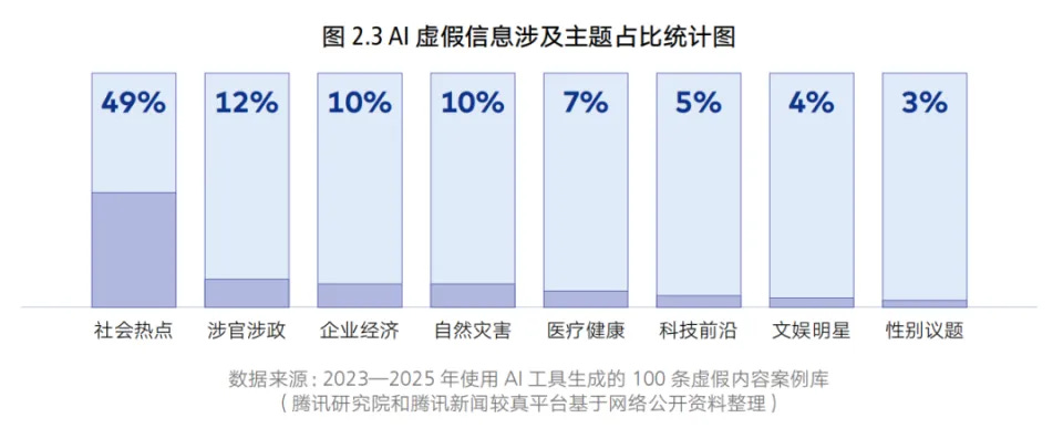 Bar graph showing AI-generated misinformation topics distribution in Chinese, with eight categories.
The graph shows percentages across different categories, with