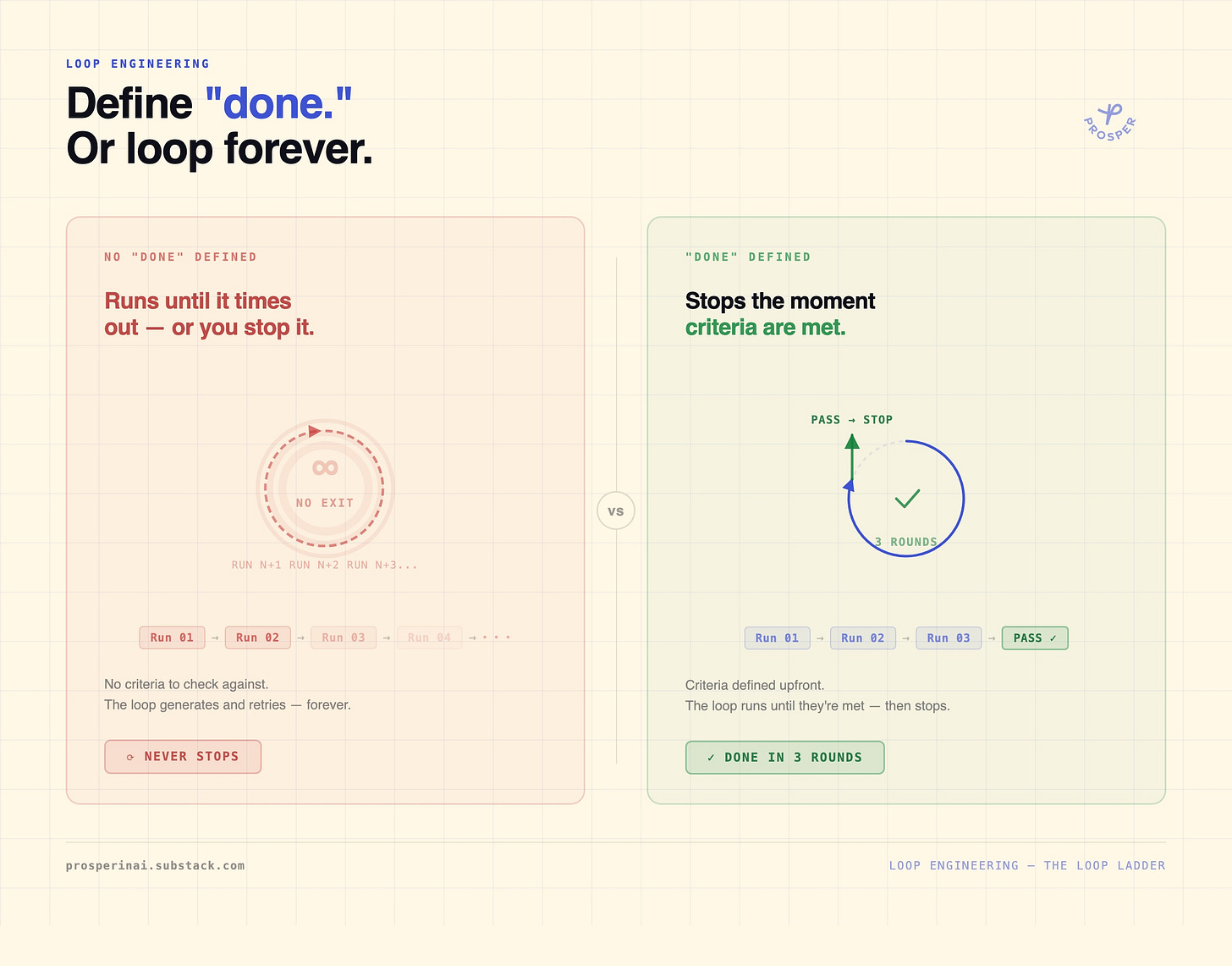 Comparison graphic showing a loop with no defined "done" condition running indefinitely versus a loop with a clear exit condition stopping once its goal is met