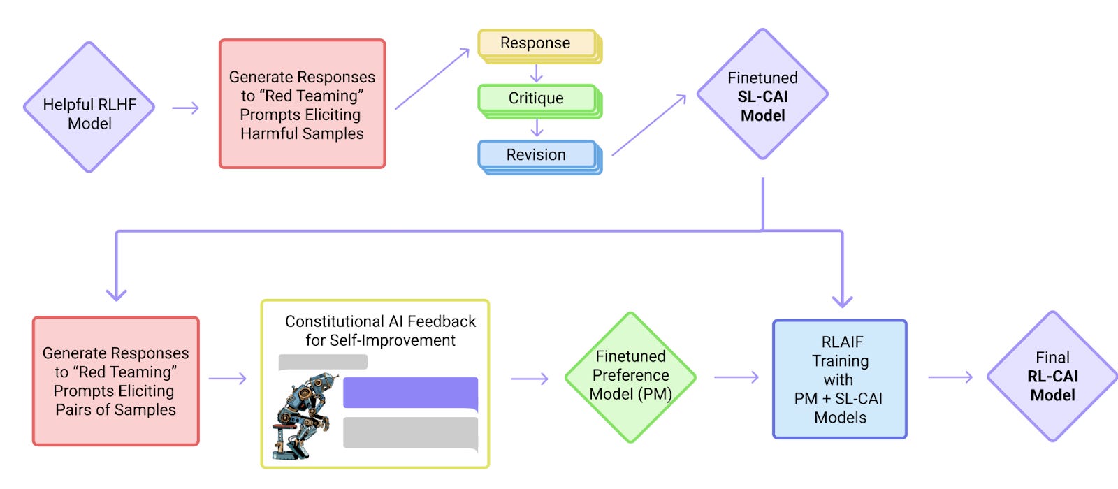 Nlp Llm Rlhf Rag LLM Training: RLHF and Its Alternatives