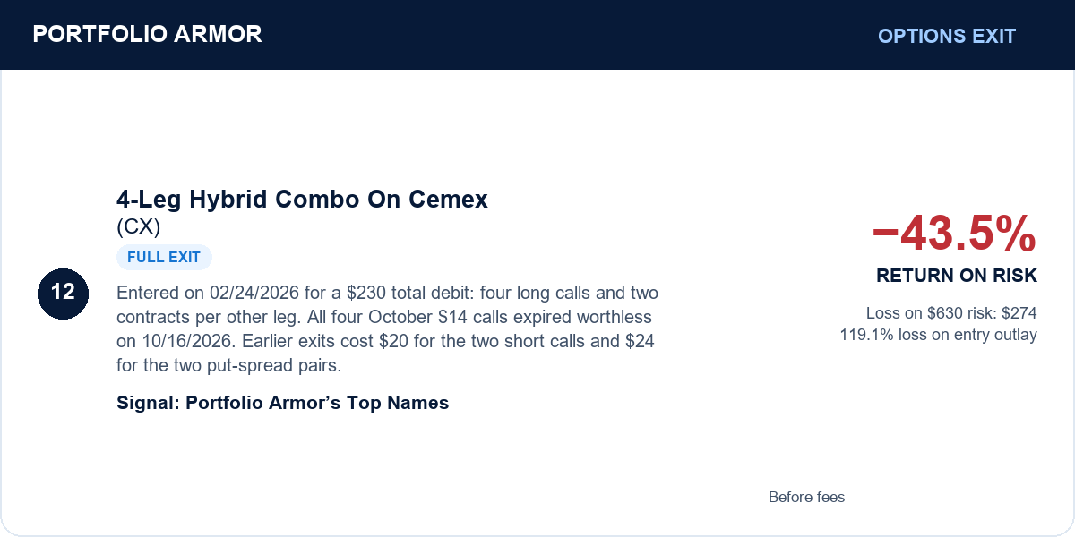 12. 4-Leg Hybrid Combo On Cemex (CX). Full exit. −43.5% RETURN ON RISK. Before fees.