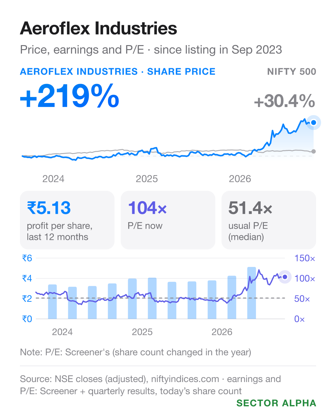 Aeroflex Industries: share price +218.7% against the NIFTY 500's +30.4% from Sep 2023 to Oct 2026; earnings per share ₹5.13; P/E 103.6 against a usual 51.4. Aeroflex Industries: share price +218.7% against the NIFTY 500's +30.4% from Sep 2023 to Oct 2026; earnings per share ₹5.13; P/E 103.6 against a usual 51.4.