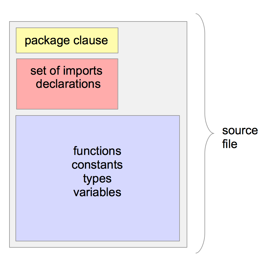 Packages and imports - Practical Go Lessons