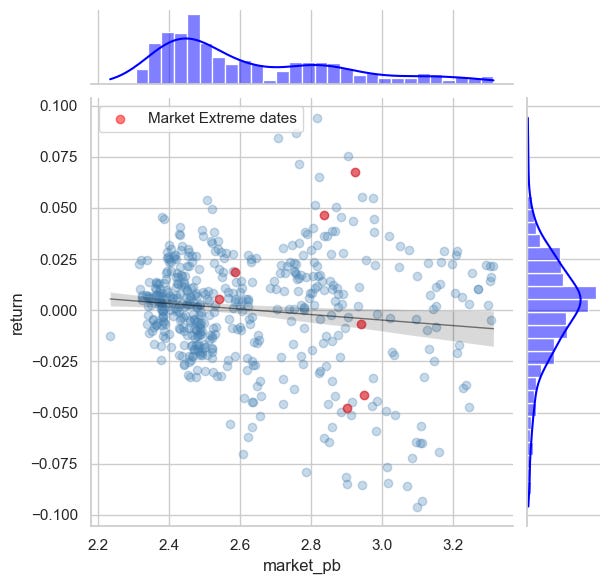 [TECHNICAL INSIGHTS] - ẢNH HƯỞNG CỦA CÁC YẾU TỐ CƠ BẢN TỚI VNINDEX (PHẦN 1)