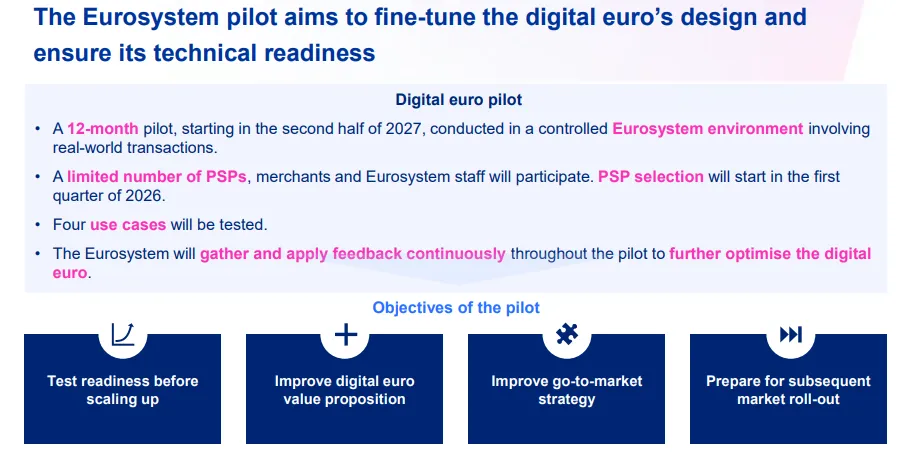 Die Europäische Zentralbank plant ein CBDC-Pilotprojekt ab Mitte 2027, die vollständige Einführung bis 2029 und startet demnächst die Auswahl lizenzierter Zahlungsanbieter.