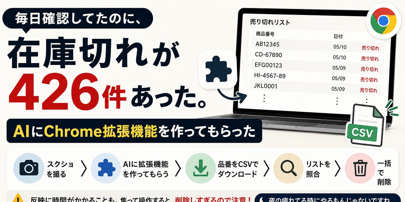 毎日確認してたのに、在庫切れが426件あった。AIにChrome拡張機能を作ってもらった