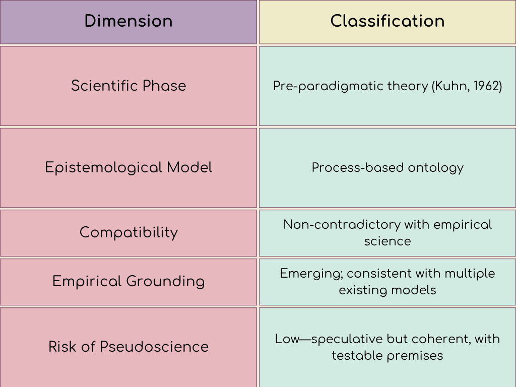 A two-column table titled “Dimension” and “Classification.” Rows read: Scientific Phase — “Pre-paradigmatic theory (Kuhn, 1962)”; Epistemological Model — “Process-based ontology”; Compatibility — “Non-contradictory with empirical science”; Empirical Grounding — “Emerging; consistent with multiple existing models”; Risk of Pseudoscience — “Low—speculative but coherent, with testable premises.” Pastel colour blocks separate each row.